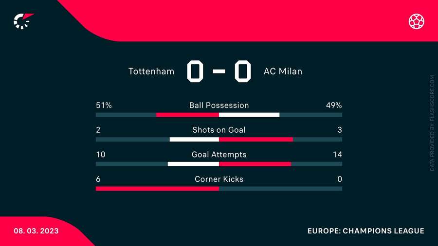 Tottenham v AC Milan match stats