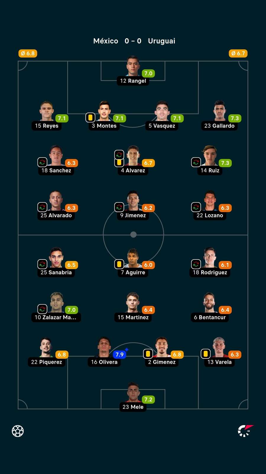 Notas dos jogadores Notas dos jogadores