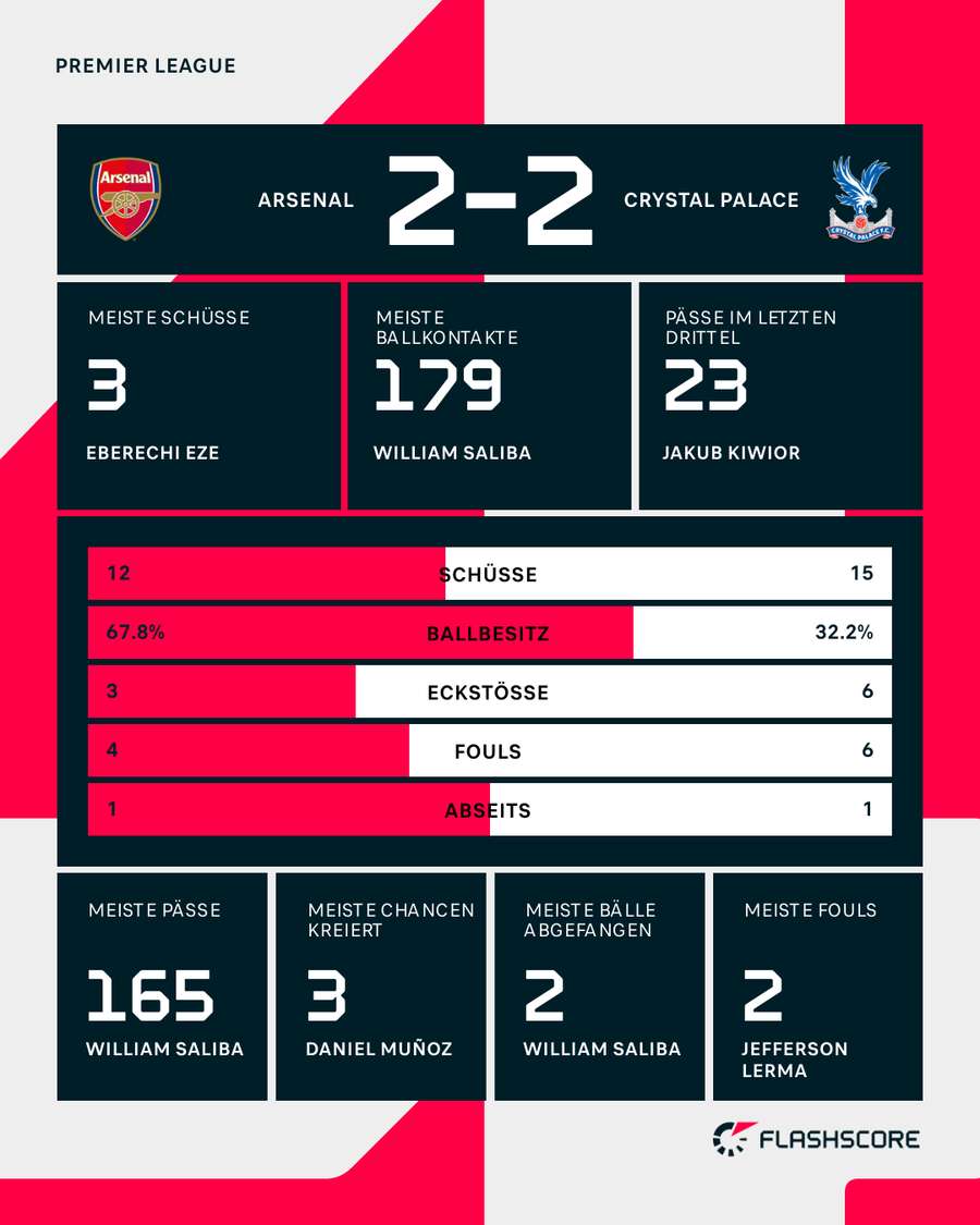 Die Stats zum Spiel