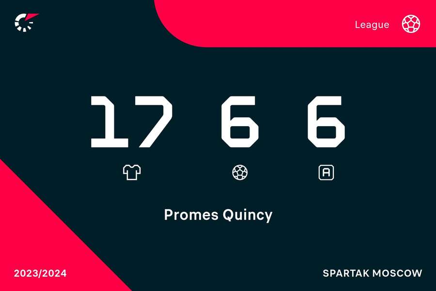 Números de Promes pelo Spartak nesta temporada