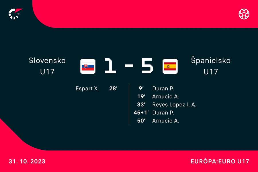 Strelci duelu Slovensko 17 - Španielsko 17.