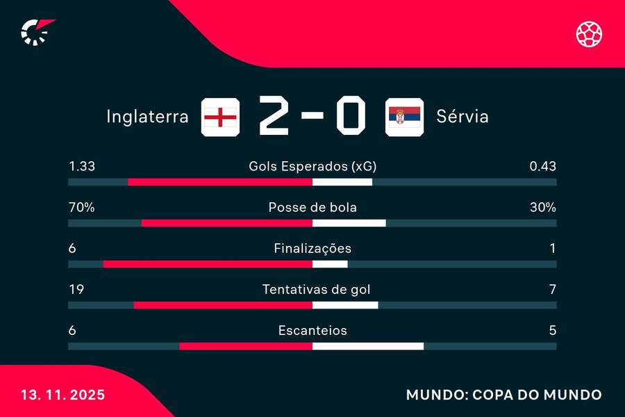 As estatísticas de Inglaterra 2x0 Sérvia