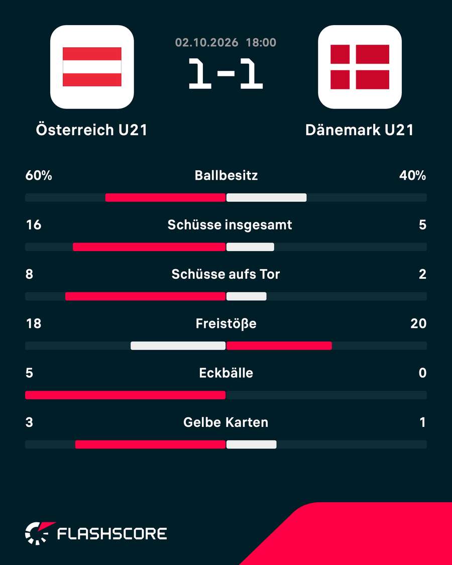 Match-Statistik: Österreich war klar überlegen Match-Statistik: Österreich war klar überlegen