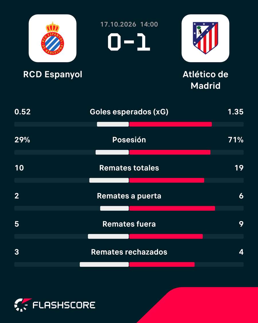 Estadísticas del partido Estadísticas del partido