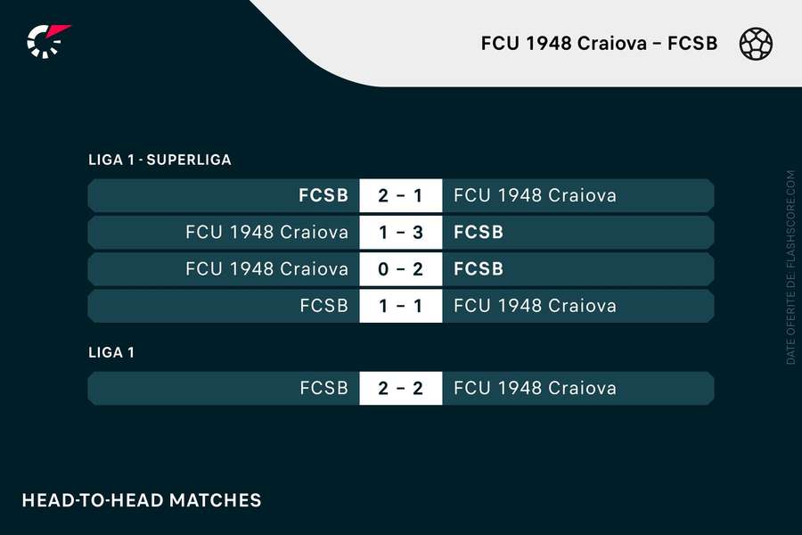 FC U Craiova 1948 vs FCSB