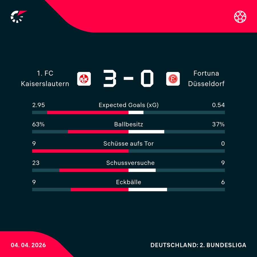 Stats 1 FC Kaiserslautern vs. Fortuna Düsseldorf