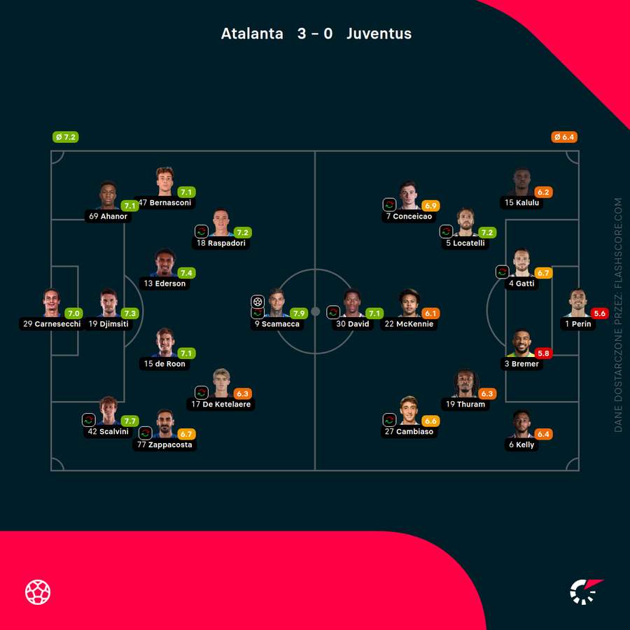 Składy i oceny za mecz Atalanta - Juventus