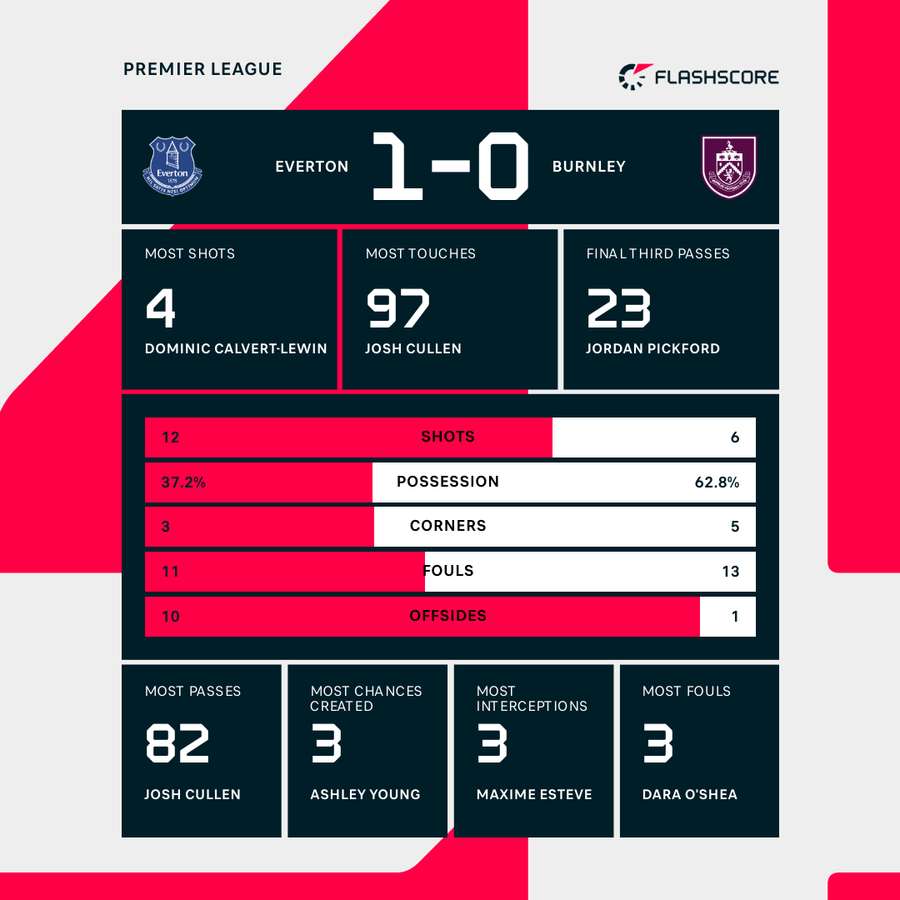 Key stats from Goodison Park