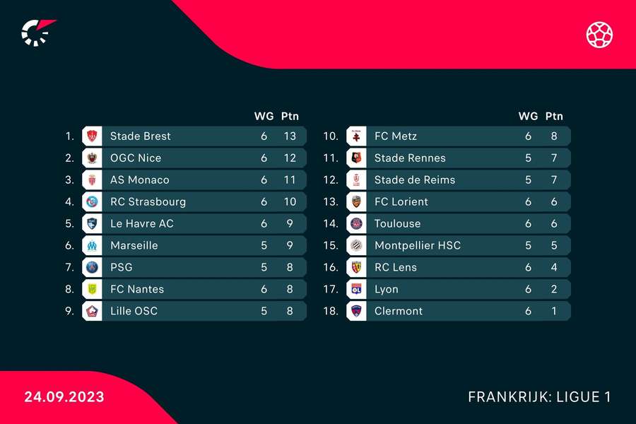 Stand in Ligue 1 na de zondagmiddag