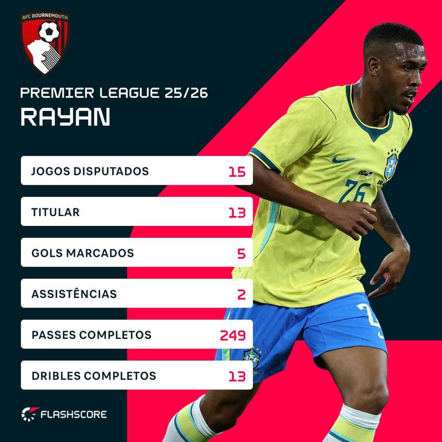 Os números de Rayan em sua primeira Premier League