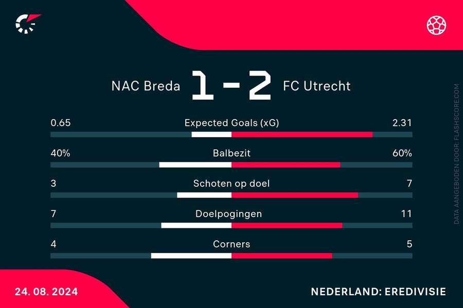 Statistieken NAC Breda-FC Utrecht