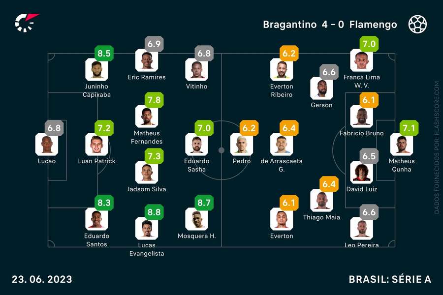As notas individuais do RB Bragantino-Flamengo