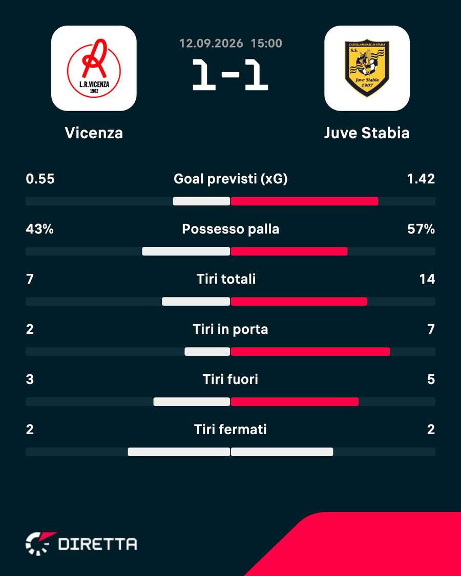 Le statistiche del match Le statistiche del match