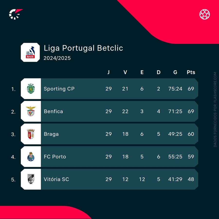 SC Braga continua no pódio da Liga Portugal SC Braga continua no pódio da Liga Portugal