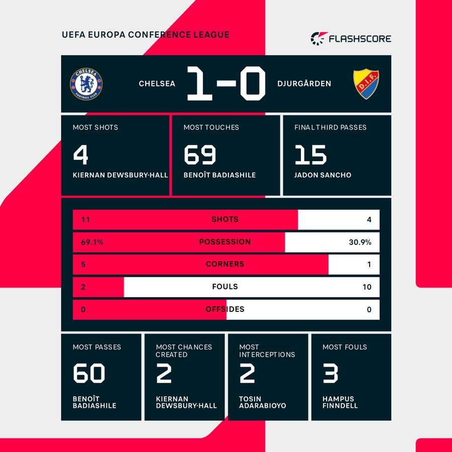 Chelsea - Statistics of Djurgarden match Chelsea - Statistics of Djurgarden match