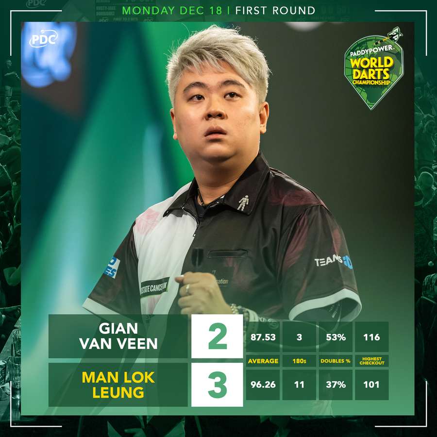 Leung beat Van Veen in impressive fashion