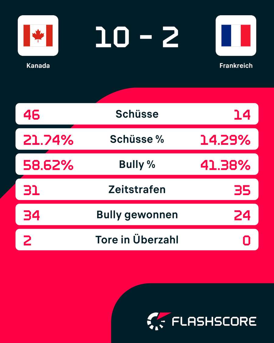 Statistiken: Kanada vs. Frankreich Statistiken: Kanada vs. Frankreich