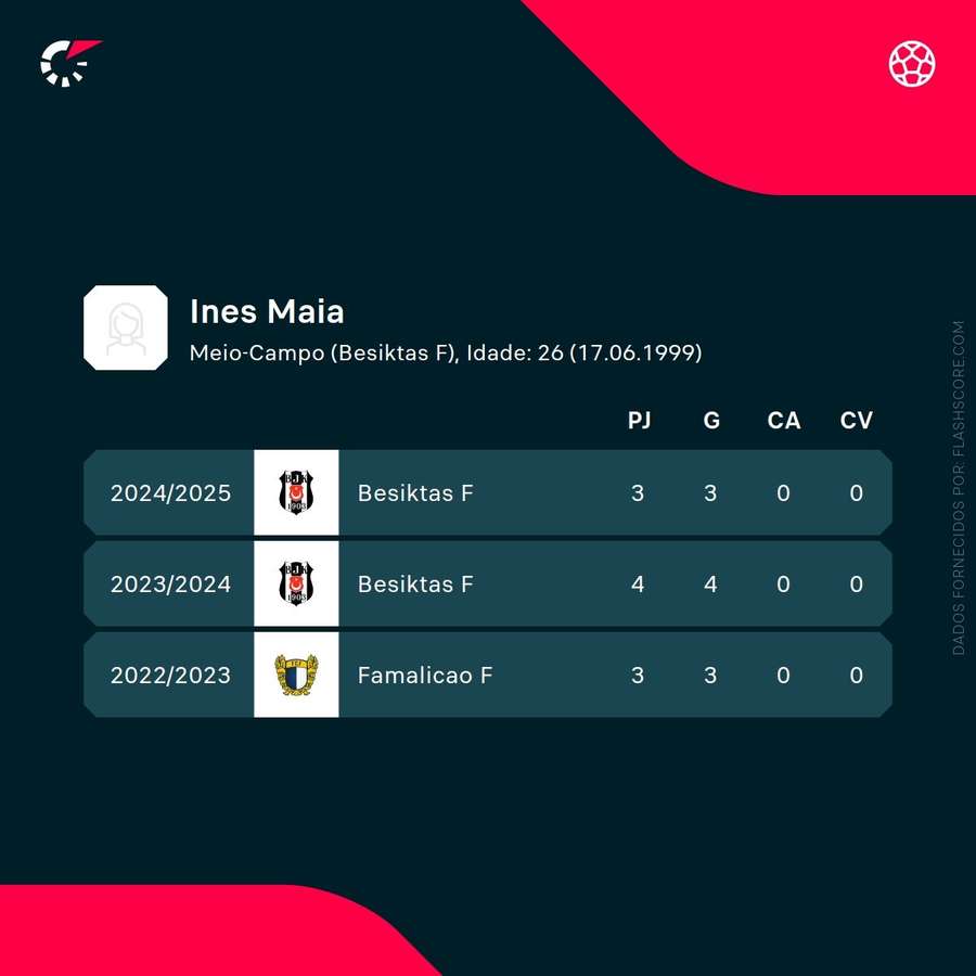 Os números de Inês Maia Os números de Inês Maia