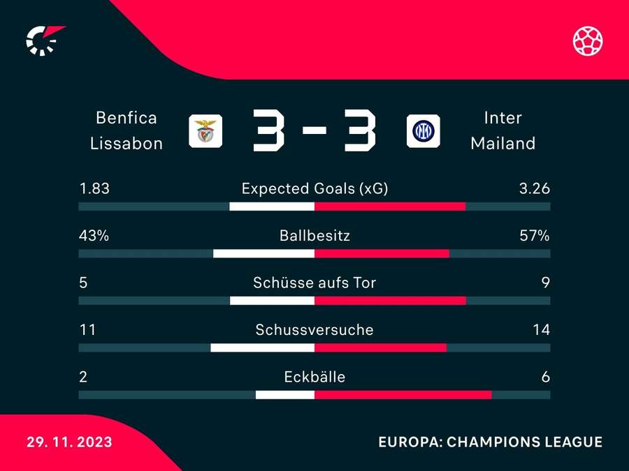 Stats: Benfica vs. Inter