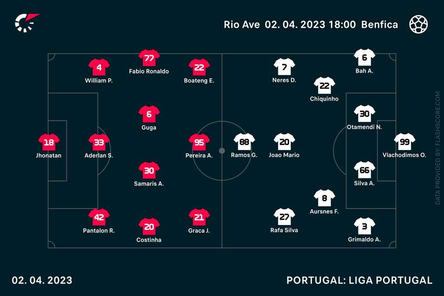 Os onzes de Rio Ave e Benfica