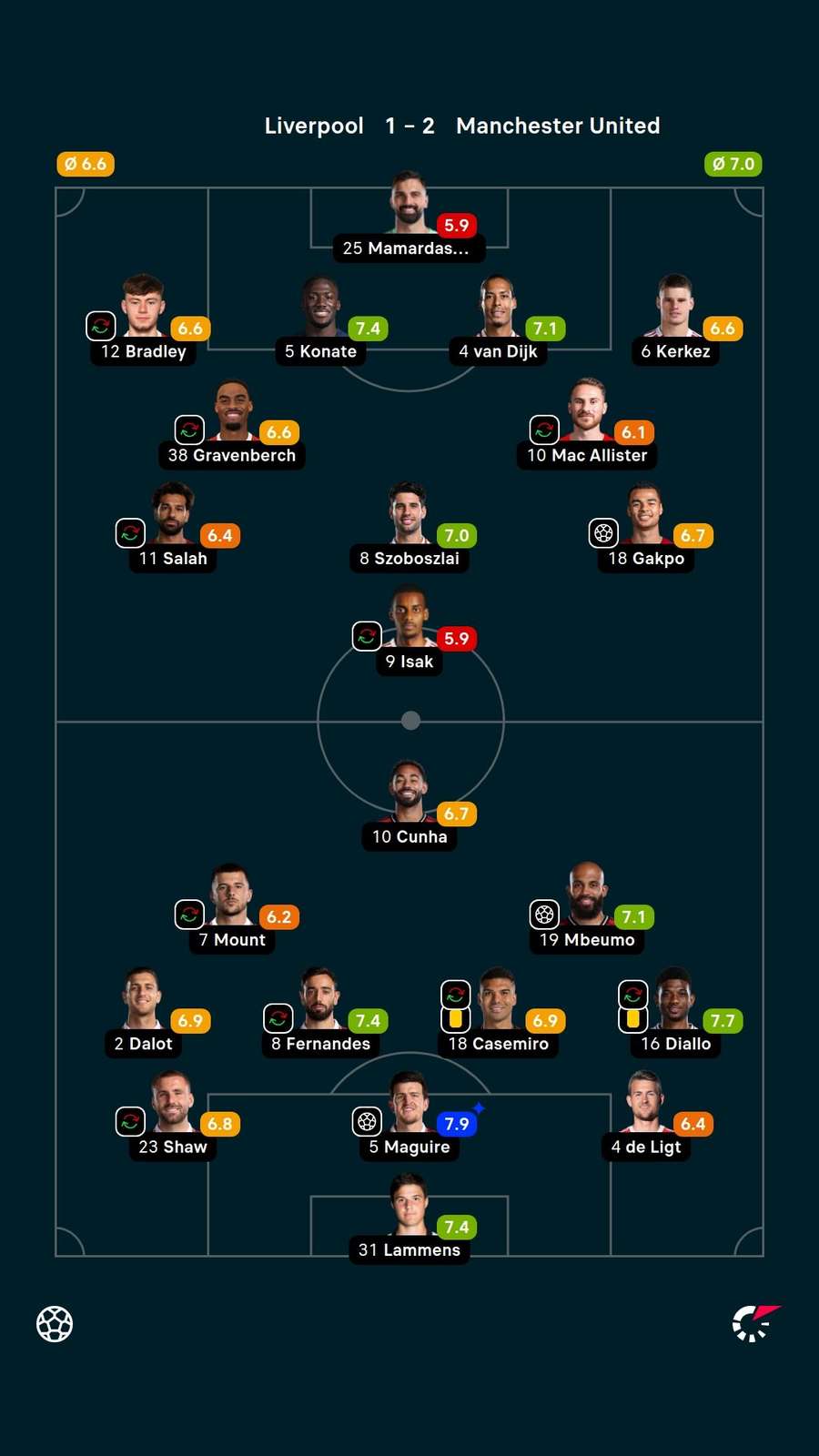 Player ratings Player ratings