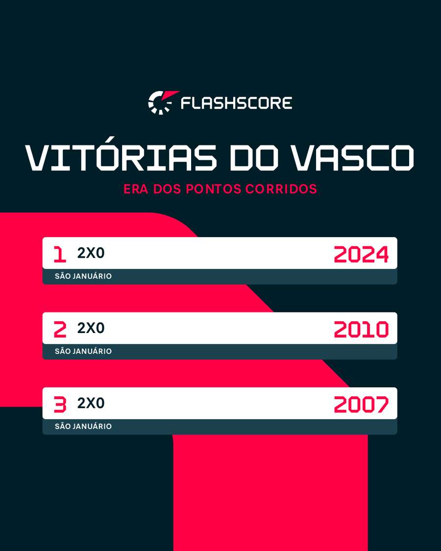 Em casa, Vasco da Gama venceu três vezes o Corinthians nos pontos corridos