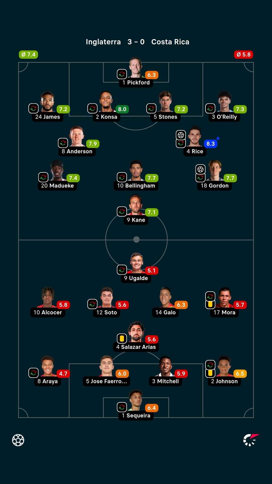 As notas dos titulares em Inglaterra x Costa Rica As notas dos titulares em Inglaterra x Costa Rica