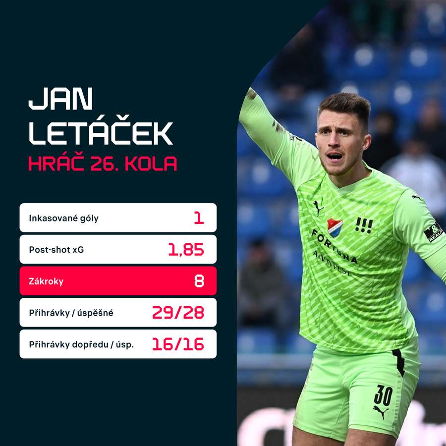Nejlepší výkon předvedl ve 26. kole F:L brankář Ostravy Jiří Letáček.