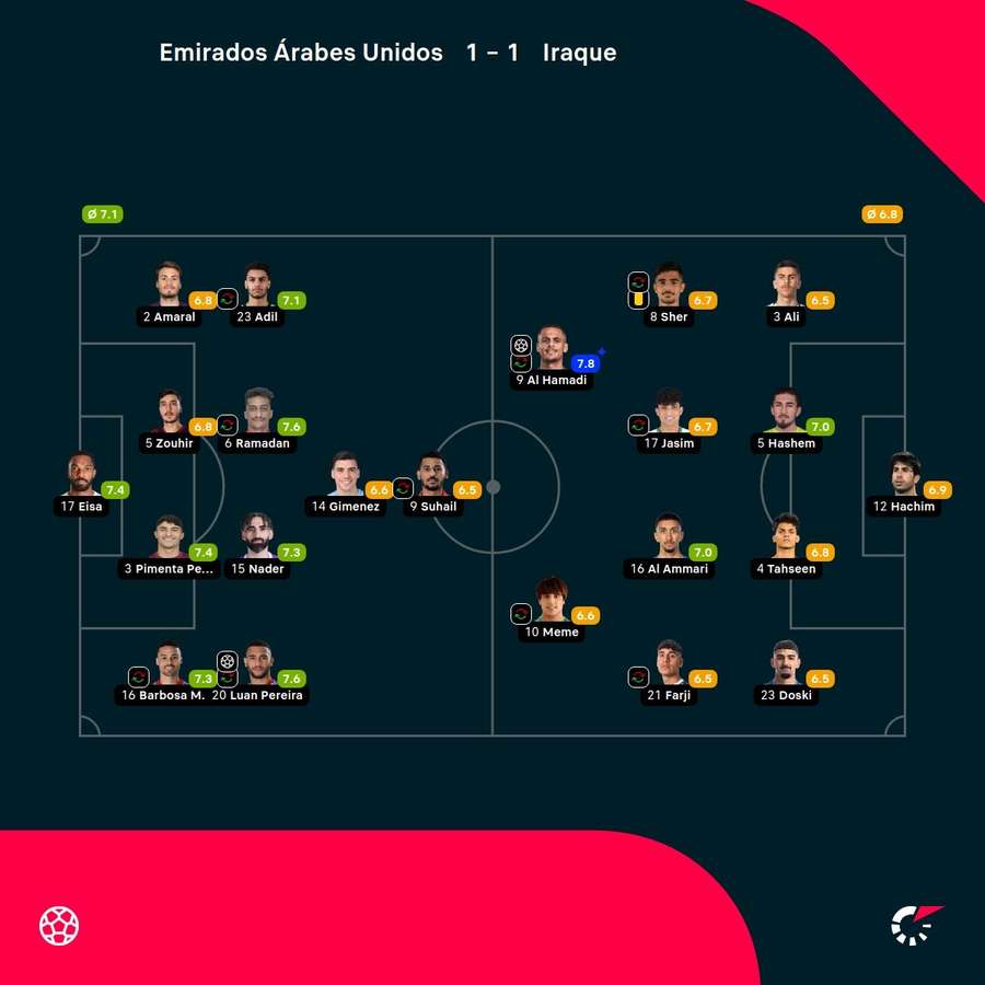 As notas dos jogadores