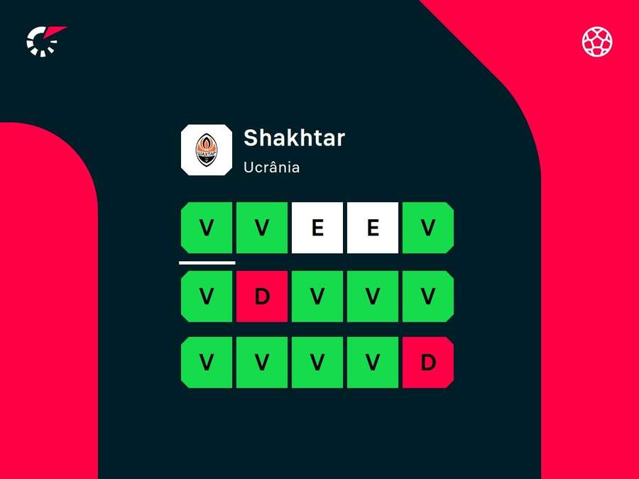 Desempenho recente do Shakhtar