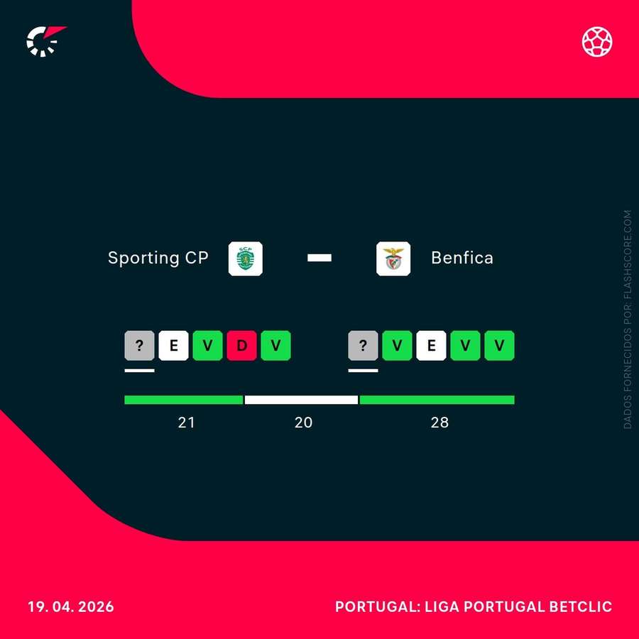 O momento das duas equipas