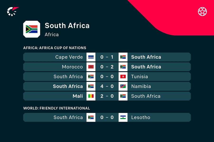 South Africa's AFCON run
