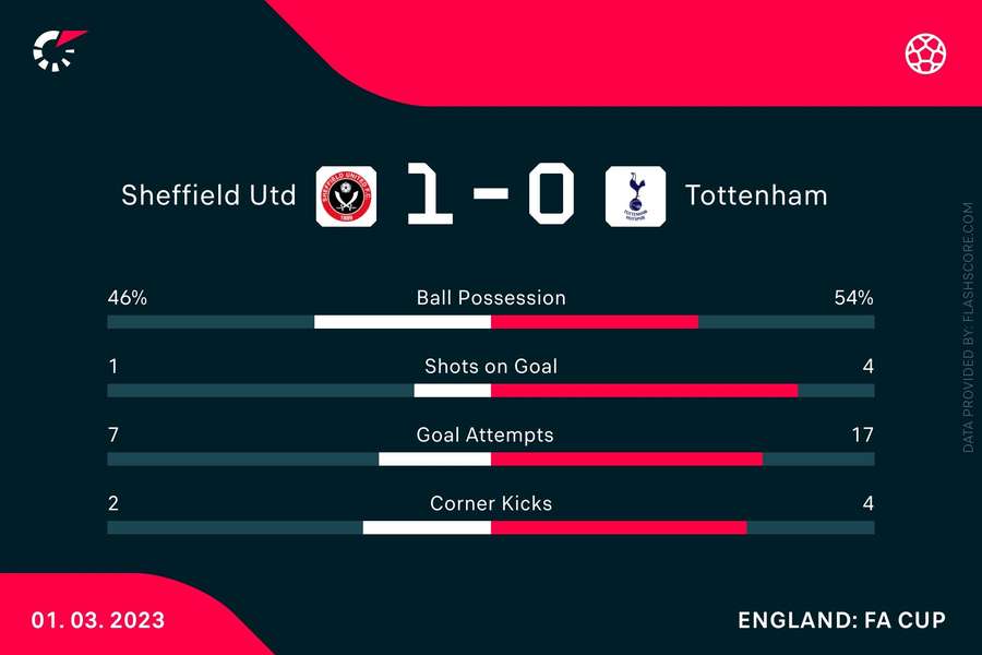 The match stats