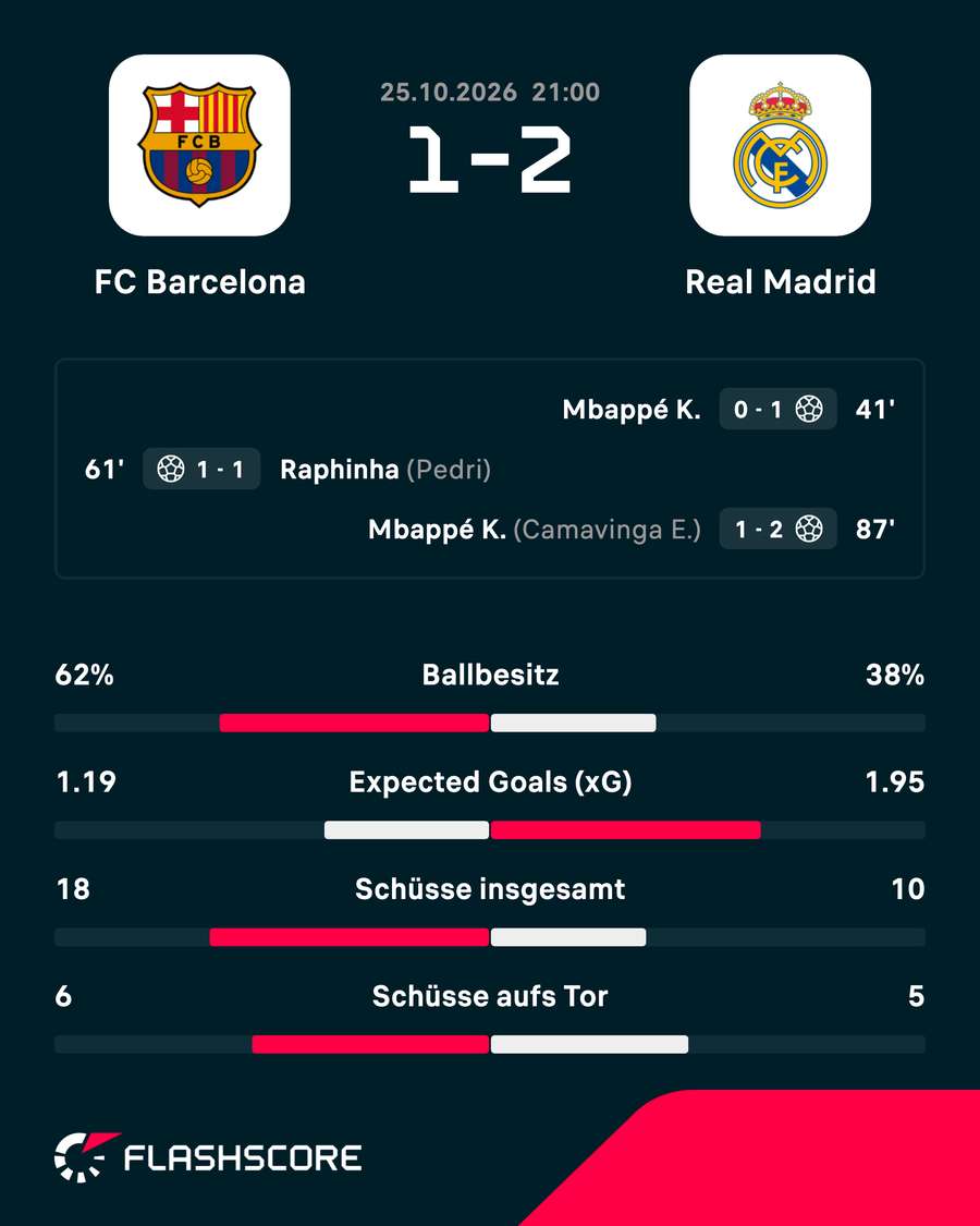 Übersicht Barcelona vs. Real Madrid Übersicht Barcelona vs. Real Madrid