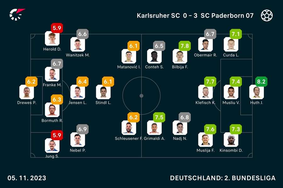 KSC vs. Paderborn: Die Noten zum Spiel.