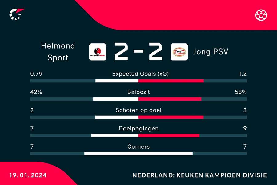 Statistieken Helmond Sport - Jong PSV