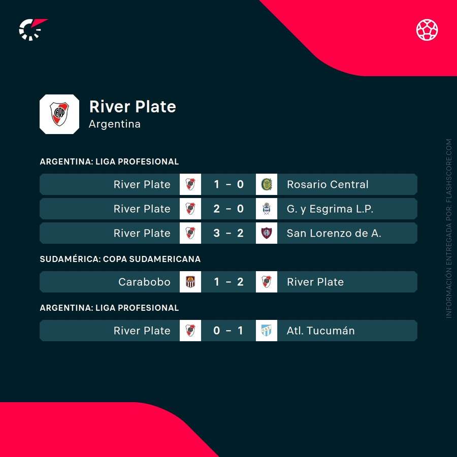 Últimos partidos de River Plate