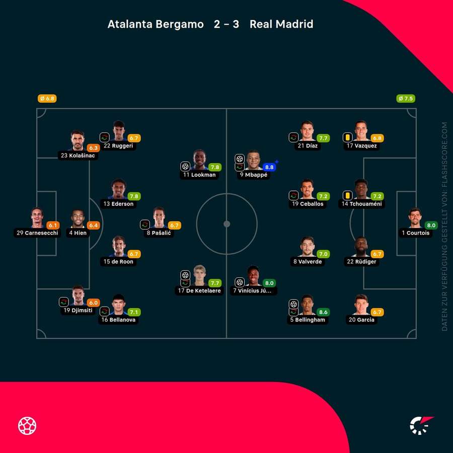 Spielernoten: Atalanta Bergamo vs. Real Madrid Spielernoten: Atalanta Bergamo vs. Real Madrid