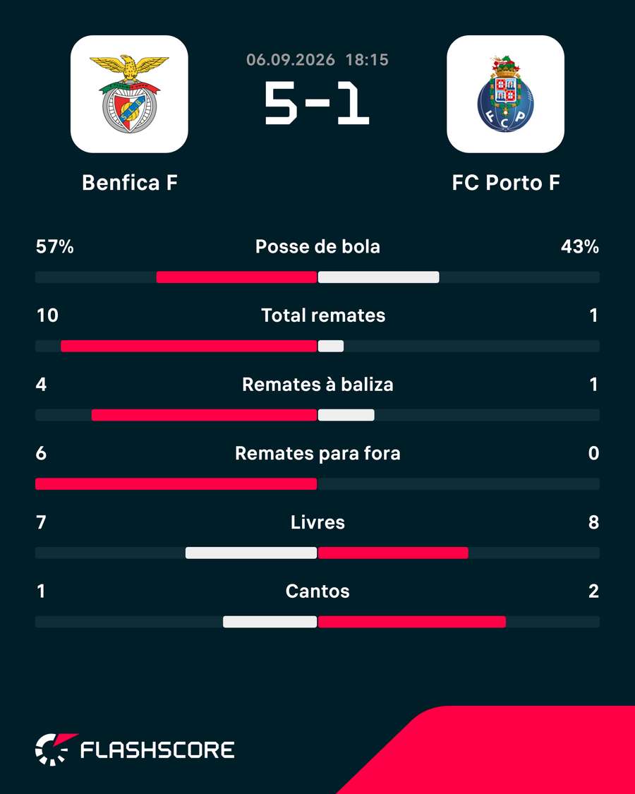 As principais estatísticas da partida As principais estatísticas da partida