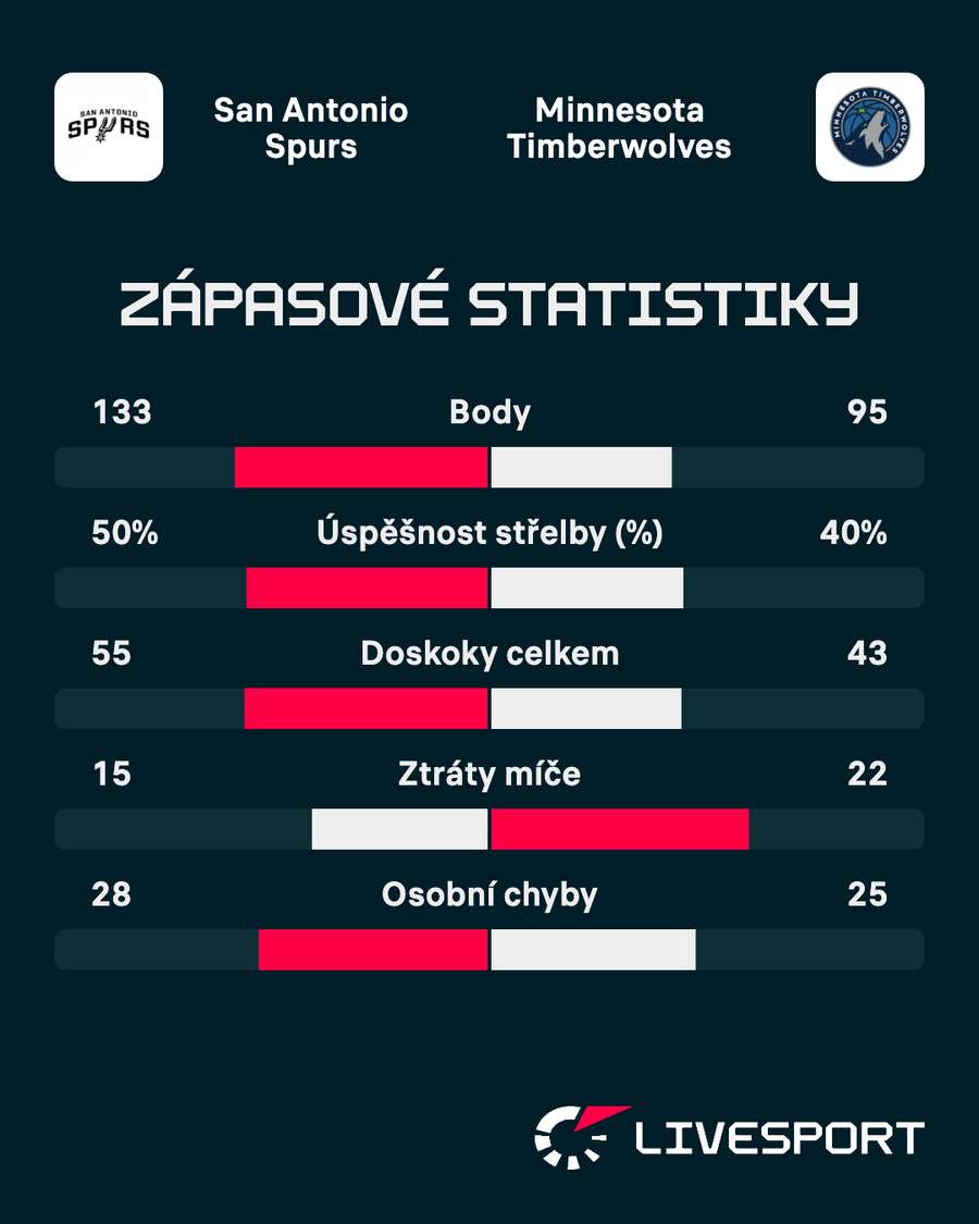Statistiky zápasu.