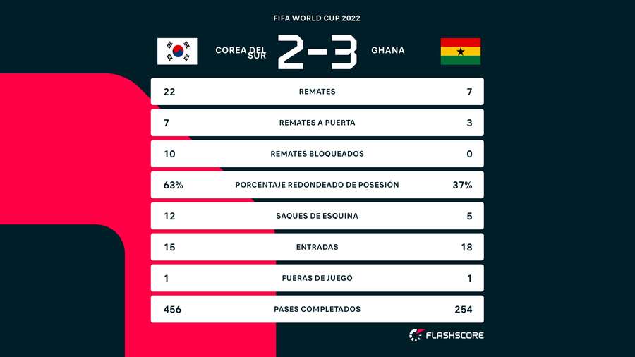 Estadísticas del Corea del Sur 2-3 Ghana