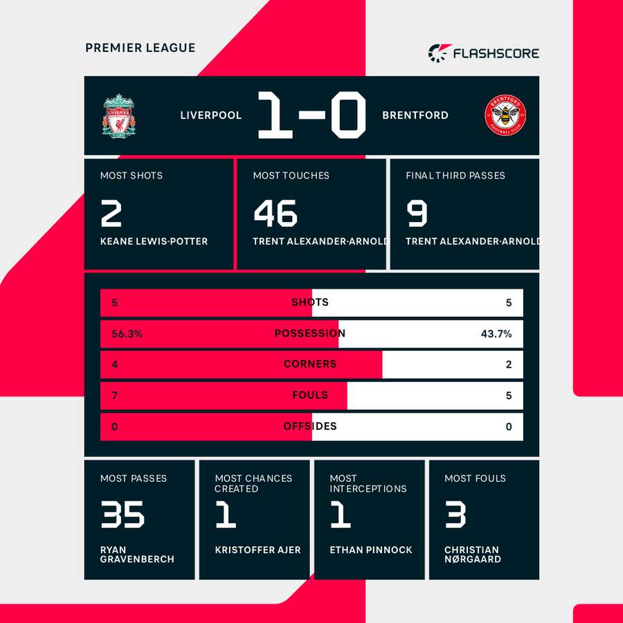 Half-time stats