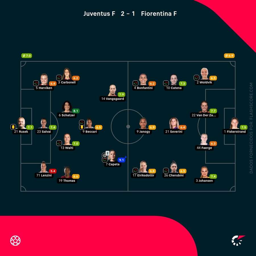 Notas finais das jogadoras