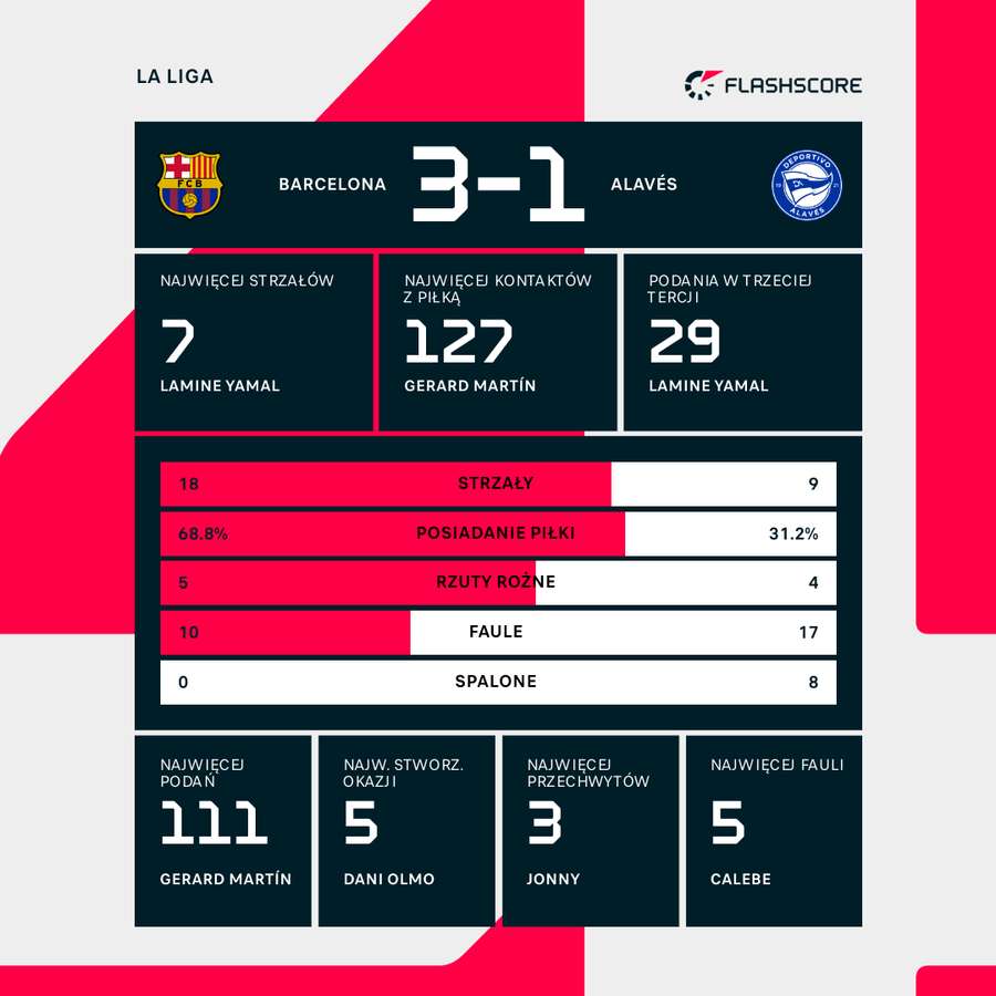 Statystyki meczu Barcelona – Deportivo Alaves