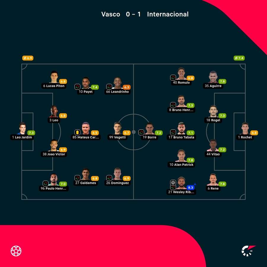 As notas dos jogadores As notas dos jogadores
