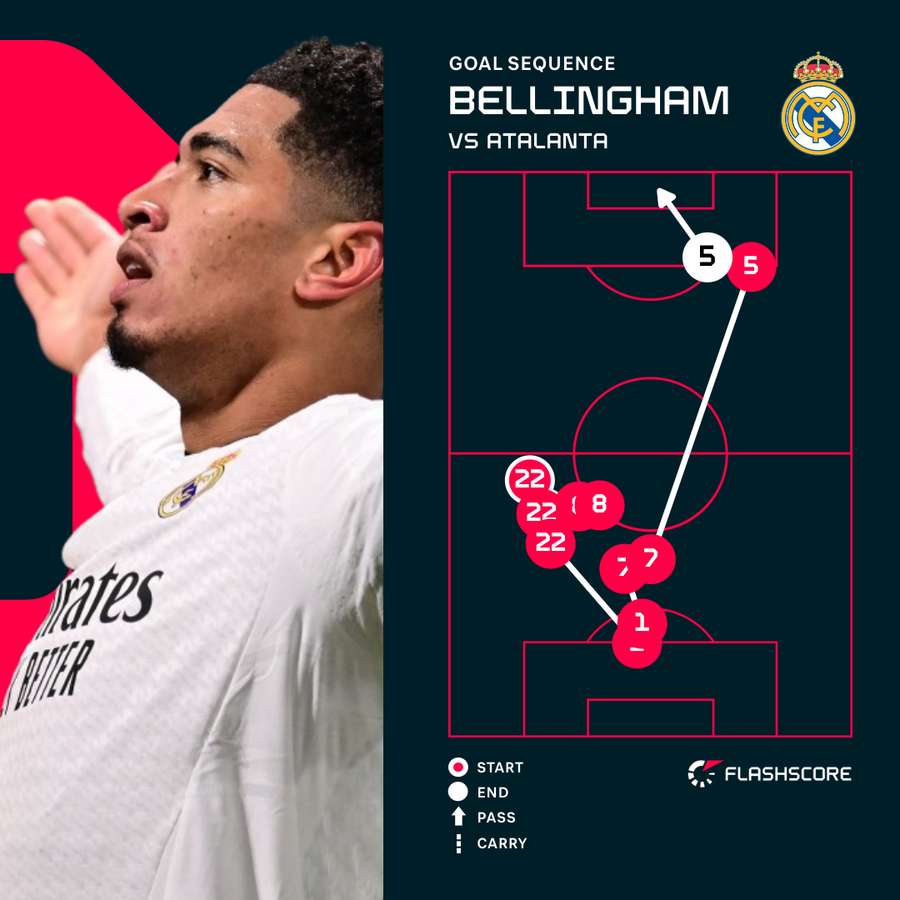 Jude Bellingham goal sequence