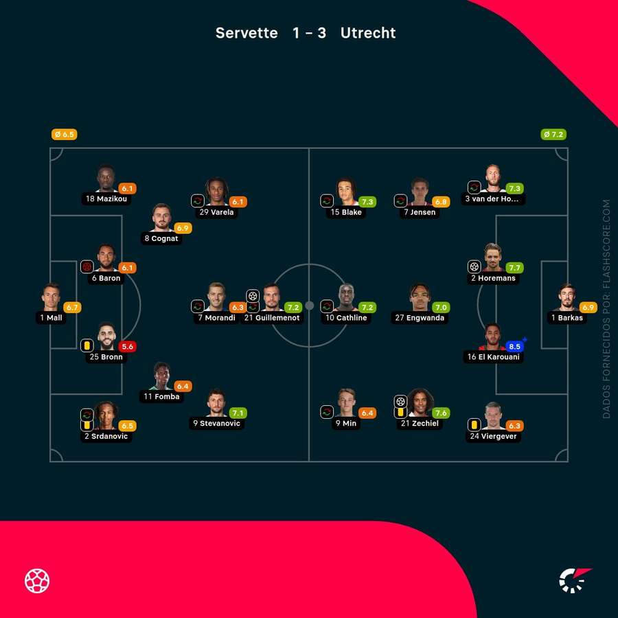 Notas finais dos jogadores Notas finais dos jogadores