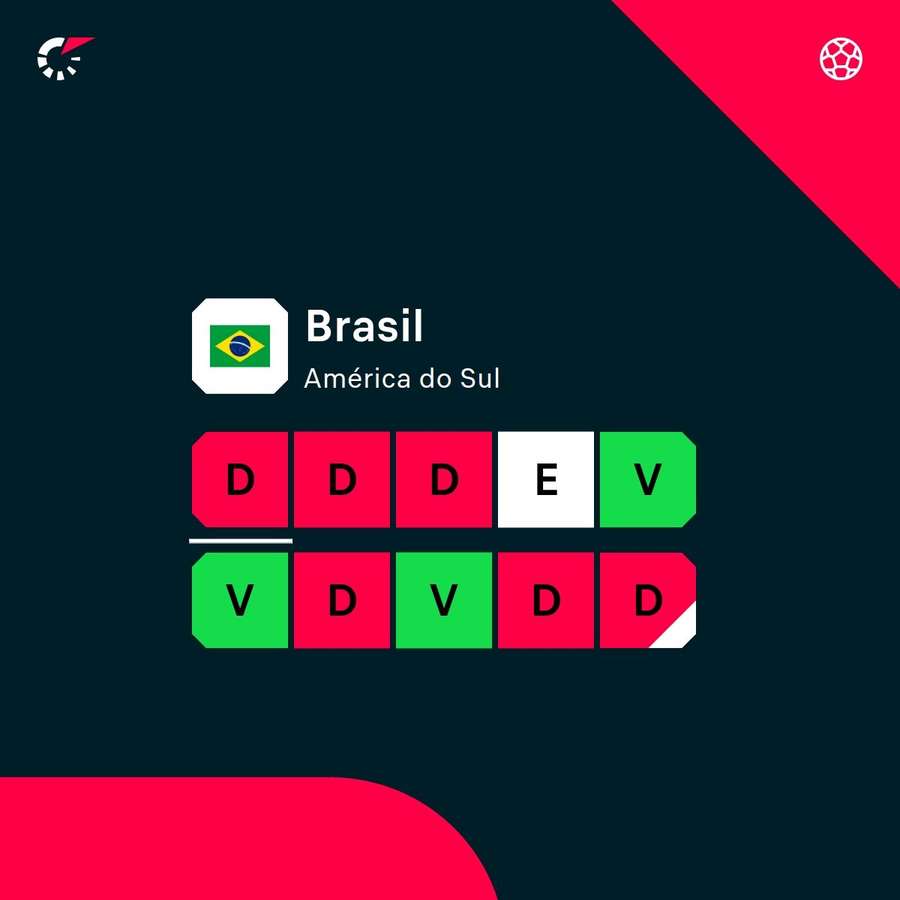 Desempenho recente da Seleção não é muito animador
