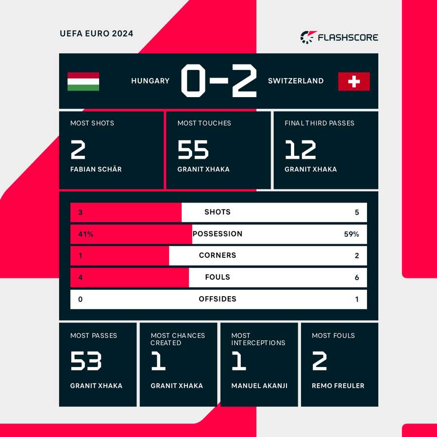 Half-time stats