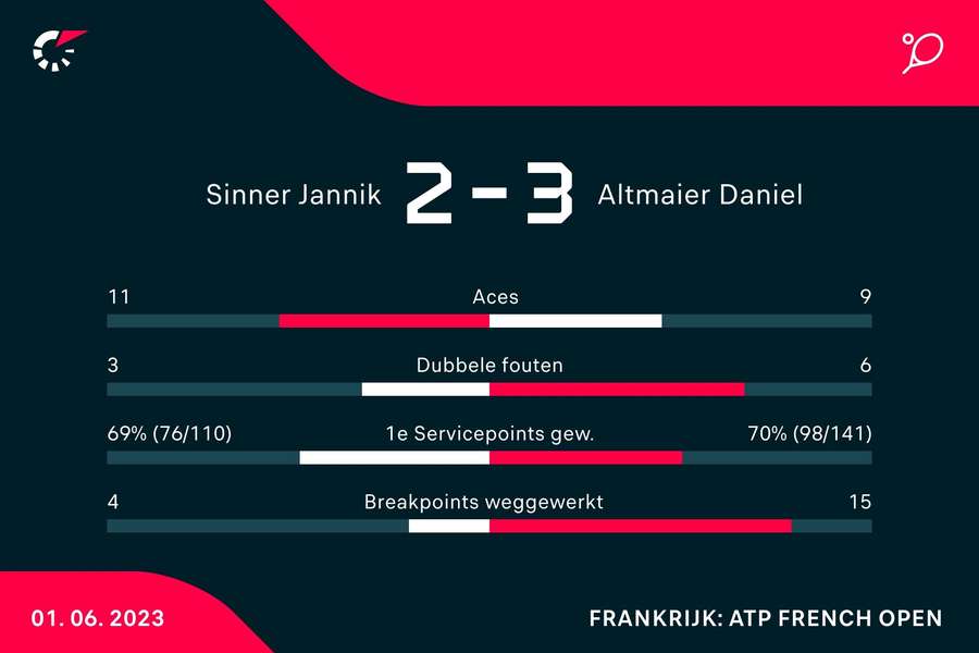 Statistieken van de wedstrijd tussen Jannik Sinner (#8) en Daniel Altmaier